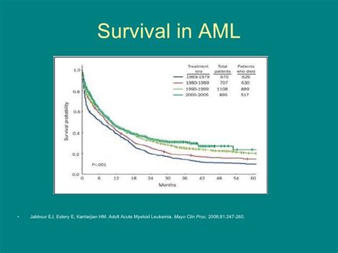 aml survival rate|Acute Myeloid Leukemia Survival Rates and Outlook .